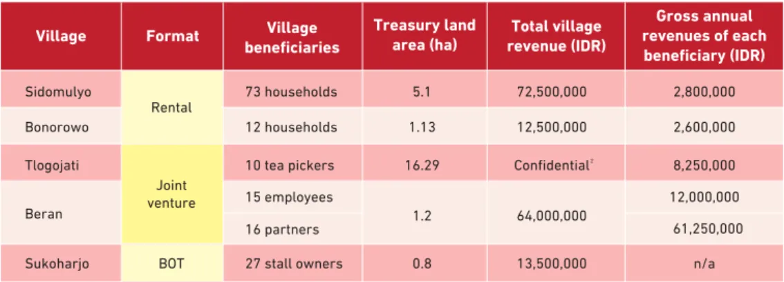Table 2 compares the additional revenues gained by households through  the utilization of village treasury lands and shows information about the  beneficiaries (i.e., people directly employed on the village treasury lands),  the total village revenues from