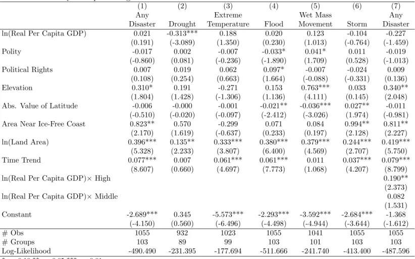 Table 3: Probability of Experiencing Various Climate-Related Disasters—Random Effects Panel Probit Estimation