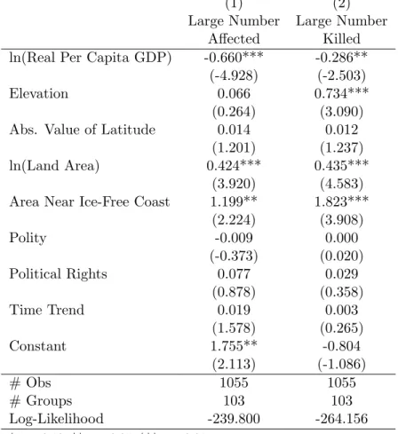 Table 4: Probability of Experiencing a Large Number of Deaths or Affected Persons—Random Effects Panel Probit Estimation
