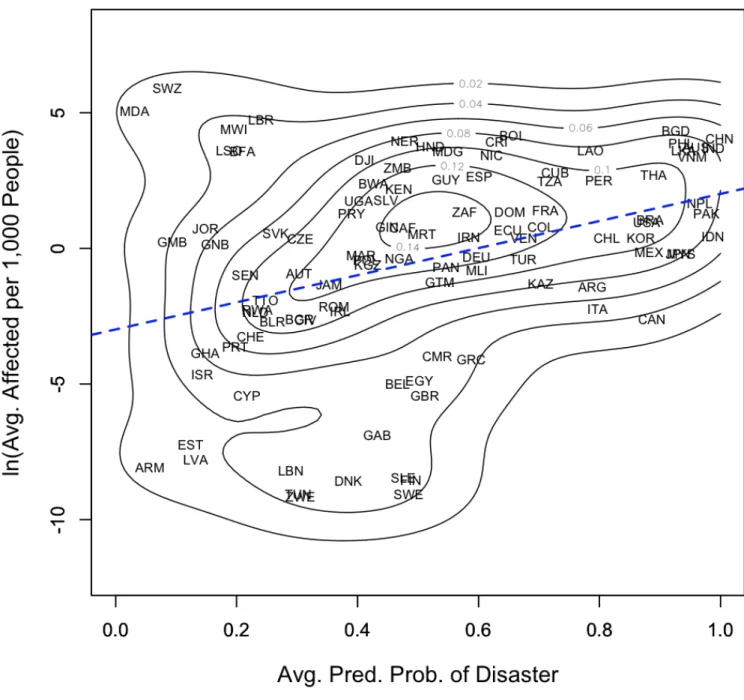 Figure 2: Average Predicted Probability of Experiencing a Climate-Related Disaster and Average Number of Persons Affected