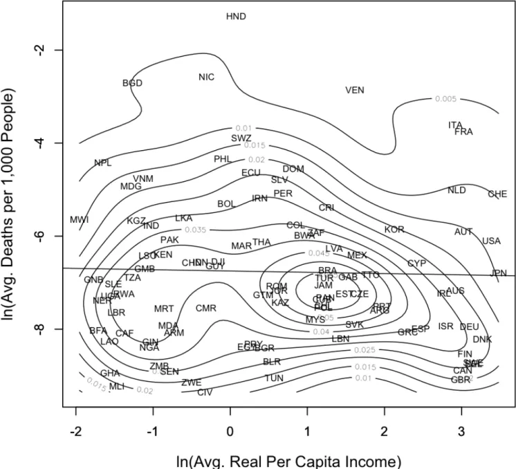 Figure 3: Average Rate of Climate-Related Deaths and Average Real Per Capita GDP
