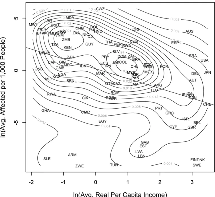 Figure 4: Average Rate of Persons Affected by Climate-Related Disasters and Average Real Per Capita GDP