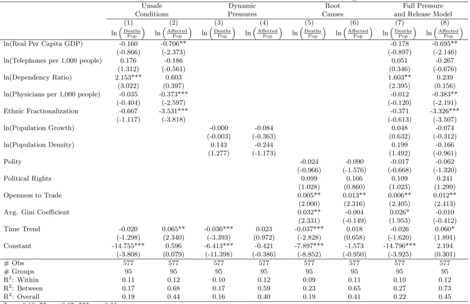 Table 5: Test of Pressure and Release Model—Random Effects Panel Regression