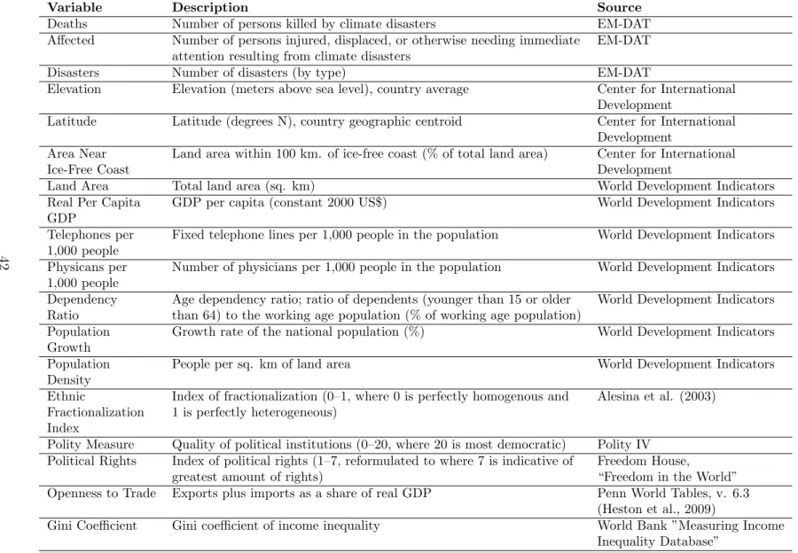 Table A.1: Summary of Data Sources