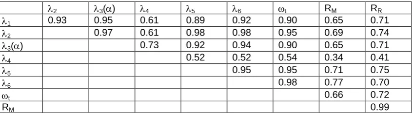 Table 6.4.1: Correlations between coefficients  