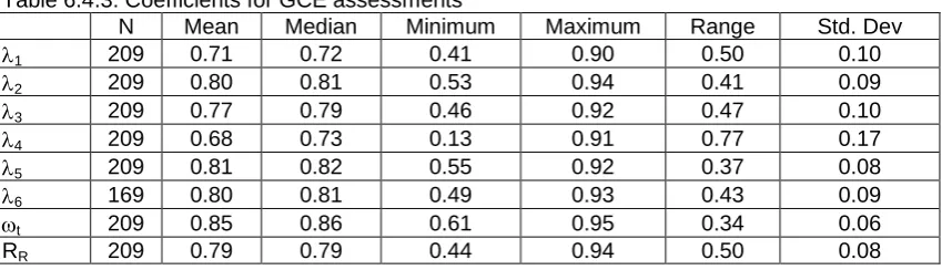 Table 6.4.3: Coefficients for GCE assessments  N Mean Median Minimum 