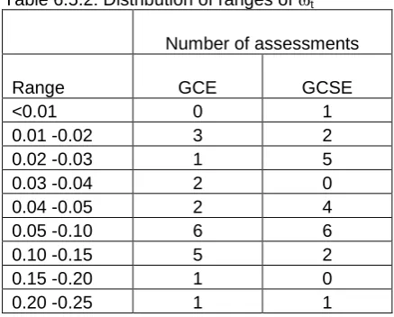 Table 6.5.2 groups the assessments by subject and level. There were 21 subjects at each of GCSE and GCE with assessment numbers ranging from 2 to 24