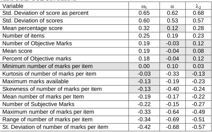 Table 6.6.1: GCSE Correlations Variable 