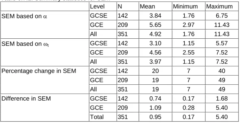 Table 6.7.1: Summary statistics for SEM  