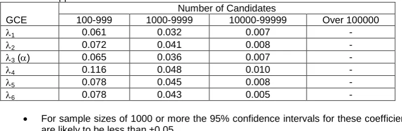 Table 7.2: Approximate 95% Confidence interval widths for GCE assessments Number of Candidates 1000-9999 10000-99999 