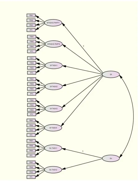 Figure 3.2. Proposed measurement model for Multi-Tasks and other intelligence measures