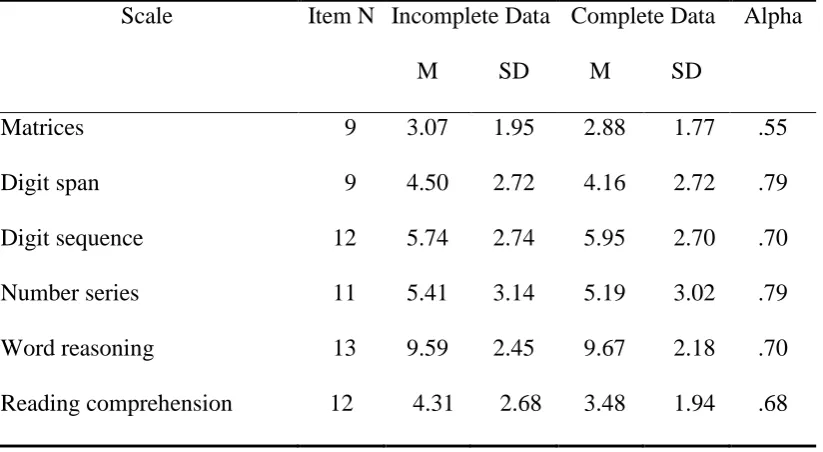 Table 3.4 Descriptive Statistics and Alpha Coefficients for the Other Intelligence Scales (N = 101) 