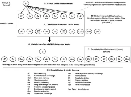 Figure 1.1. Schematic representation and comparisons of Carroll's Three-Stratum, Cattell–