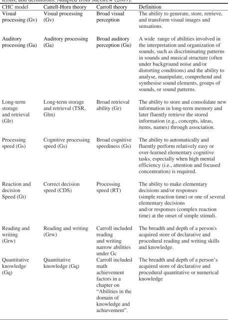 Table 1.1 CHC broad ability domain terms, corresponding Cattell–Horn and Carroll broad ability terms, and definitions