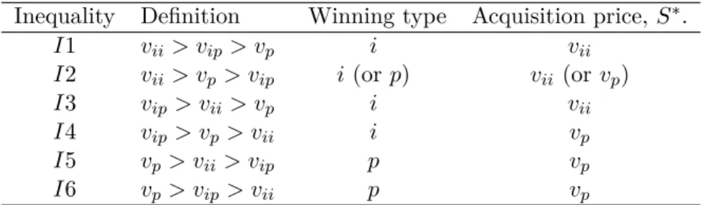 Table 1: Equilibrium Ownership