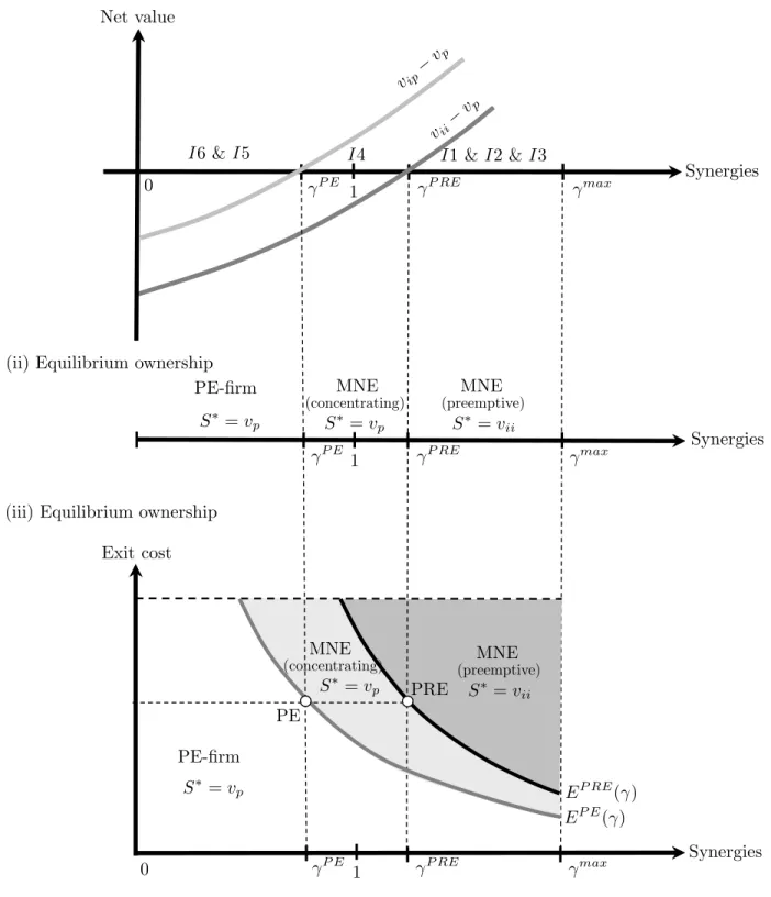 Figure 2: Illustrating equilibrium ownership as a function of synergies and exit costs