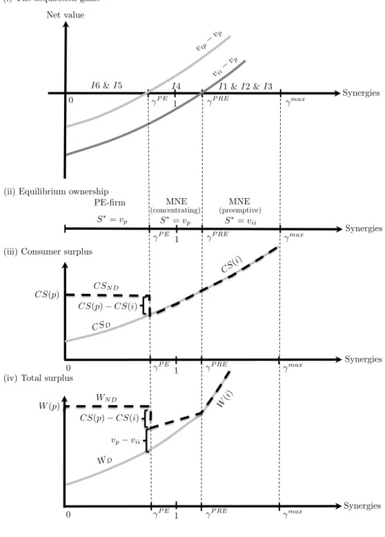 Figure 3: Illustrating changes in consumer and total surplus