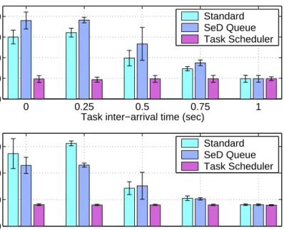 Figure 2: The effect of client send behavior on scheduler performance as shown by the (a) makespan for completion of all eight tasks and (b) the mean task turnaround time over the eight tasks