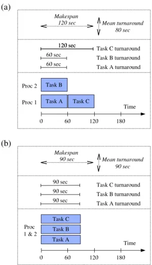 Figure 3: Comparison of makespan and request turnaround time calculations when (a) the number of concurrent jobs on a machine are limited and (b) when all processes are run concurrently and standard unix timesliced scheduling is used to share the two proce