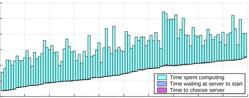 Figure 4: A snapshot of a small portion of the steady-state experiment executions for (a) the Standard DIET approach, (b) the SeD Queue approach, and (c) the Task Scheduler approach.