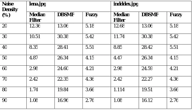 Table I MSE value comparison at various noise densities of the image lena.jpg and indddex.jpg with impulse noise  