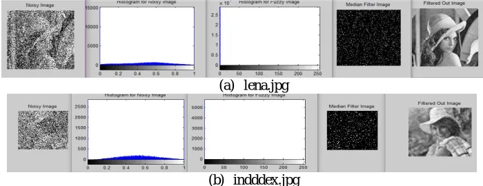 Table II PSNR value comparison at various noise densities of the image lena.jpg and indddex.jpg with impulse noise  
