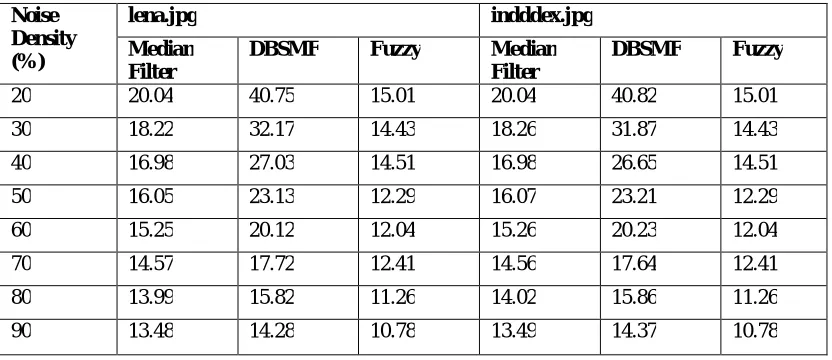 Table IV PSNR value comparison at various noise densities of the image lena.jpg and indddex.jpg with gaussian noise  