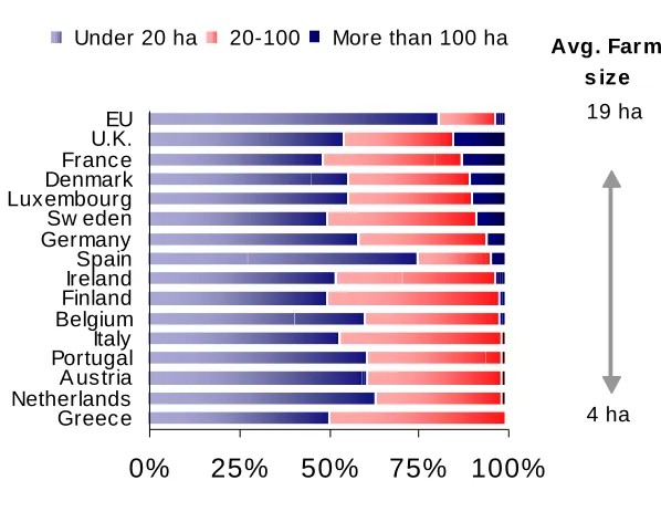 Figure 1.1: EU farm size distribution