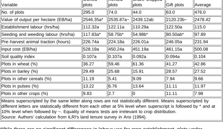 Table 2. Average value of output per hectare, input use per hectare and soil quality on plots with alternative land tenure contracts in Arsi, Ethiopia.