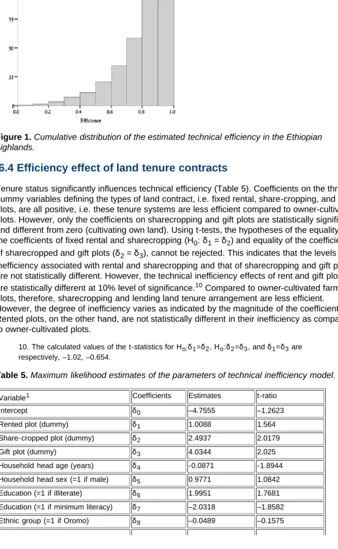 Figure 1. Cumulative distribution of the estimated technical efficiency in the Ethiopian highlands.