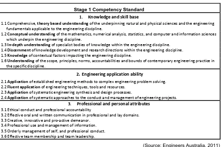 Table 1: The Stage 1 Competency Standard for Professional Engineer 