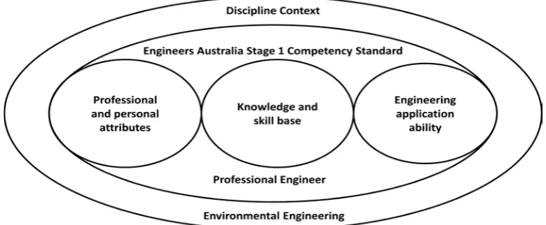 Figure 1: Engineers Australia’s Stage 1 Competency Standard in a discipline context 
