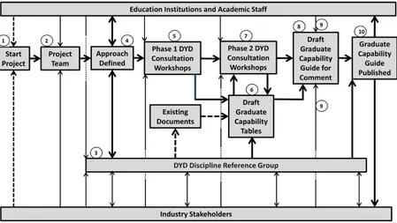 Figure 3: A schematic showing the steps in the DYD Stakeholder Consultation Process 