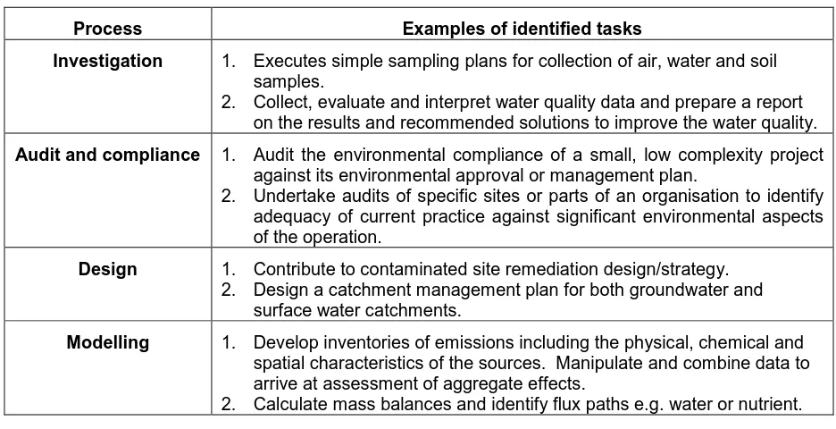 Table 2 - Tasks performed by recent environmental enginering graduates  