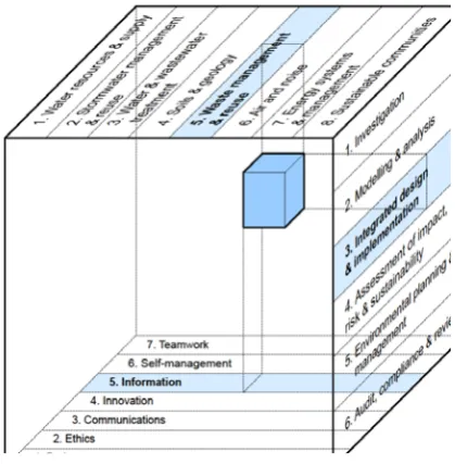 Figure 4: The Environmental Engineering Capability Cube (Dowling & Hadgraft, 2012) 