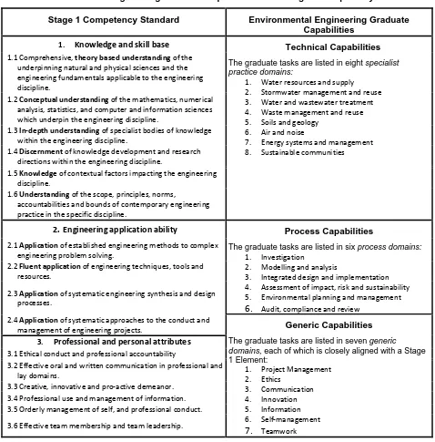 Table 3: Environmental Engineering Graduate Capabilities & the Stage 1 Competency Standard 