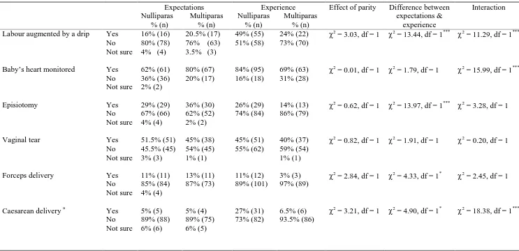 Table 5.  Differences in the frequency of expected and actual obstetric events in nulliparas and multiparas (self-report)  