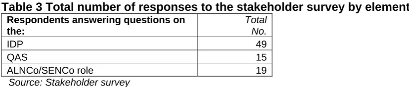 Table 3 Total number of responses to the stakeholder survey by element  Respondents answering questions on Total 