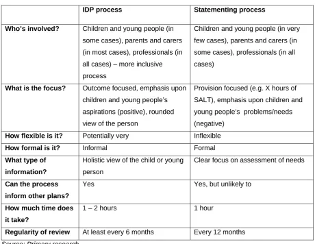 Table 5 Comparison of the IDP process with the statutory assessment process  