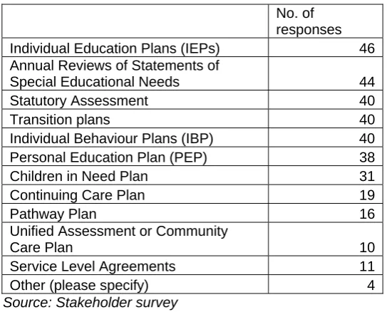 Table 8 Responses to the question: the IDP process ‘could be used to provide information needed for....’ 