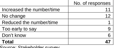 Table 10 The impact of the IDP process upon the number of meetings respondents attend 