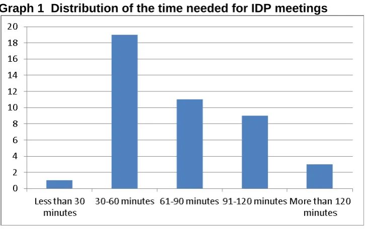 Table 12 Responses to the question ‘How long have person centred review meetings you have been involved in taken?’ 