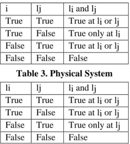 Fig. 4. Location Hierarchy 