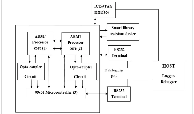 Fig. ARM-7 based microcontroller architecture [1]  