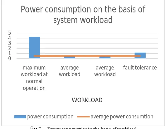 fig 5.   Power consumption in the basis of workload 