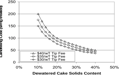 Figure 1. 2.  Thermal drying energy cost as function of dewatered cake solids.  