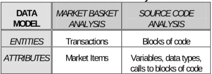 Table 1: Data models in Market Basket Analysis  and Source Code Analysis 