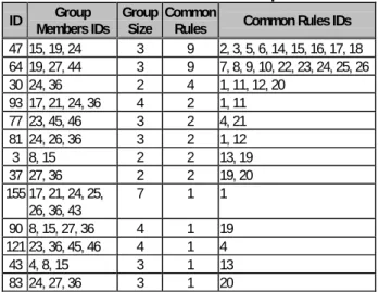 Table 2 displays the groups of procedures produced. 