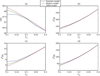 Figure 1: Sensitivity of the overall policyholder’s claim and its component to thereference portfolio’s volatility.