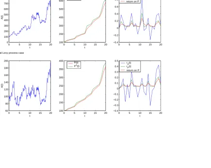 Figure 2: Scenario generation: a possible market scenario under the geometric